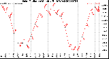 Milwaukee Weather Solar Radiation<br>Monthly High W/m2