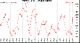 Milwaukee Weather THSW Index<br>Daily High