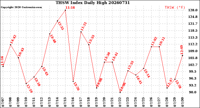 Milwaukee Weather THSW Index<br>Daily High