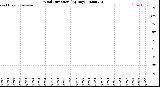 Milwaukee Weather Wind Direction<br>(By Day)