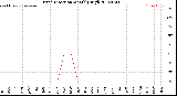 Milwaukee Weather Wind Direction<br>Monthly High