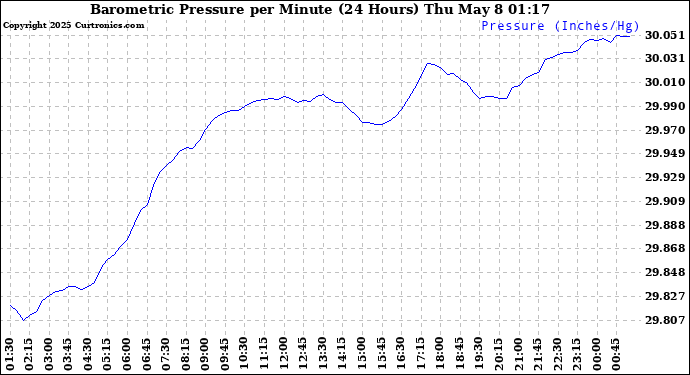 Milwaukee Barometric Pressure