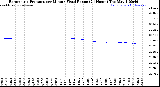 Milwaukee Weather /Weather/graphs/images/BaroByMinuteFR