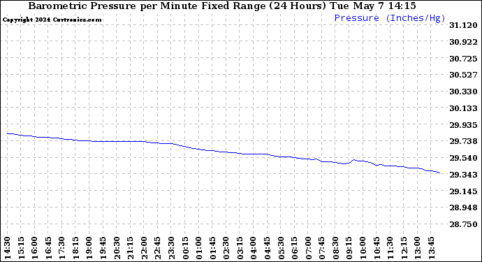 Milwaukee Weather Barometric Pressure per Minute Fixed Range (24 Hours)