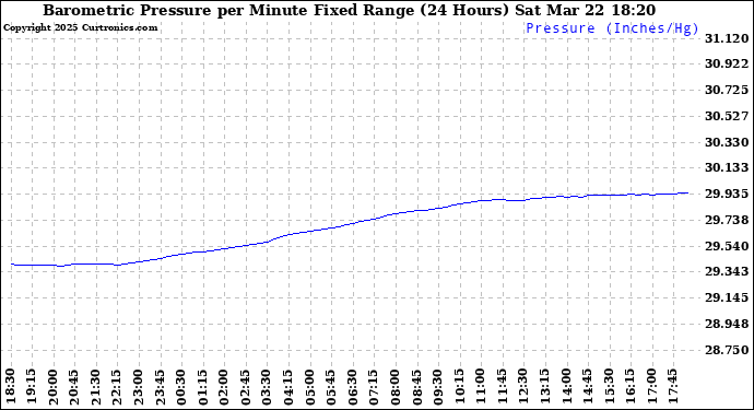 Milwaukee Weather Barometric Pressure per Minute Fixed Range (24 Hours)