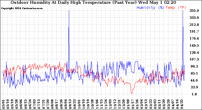 Milwaukee Weather Outdoor Humidity At Daily High Temperature (Past Year)