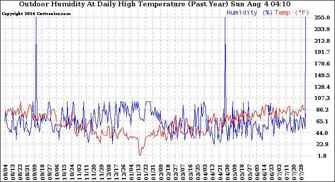 Milwaukee Weather Outdoor Humidity At Daily High Temperature (Past Year)