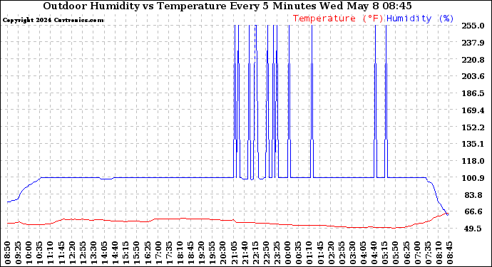 Milwaukee Weather Outdoor Humidity vs Temperature Every 5 Minutes
