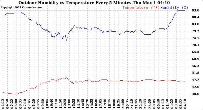 Milwaukee Weather Outdoor Humidity vs Temperature Every 5 Minutes