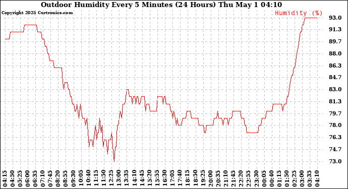 Milwaukee Weather Outdoor Humidity Every 5 Minutes (24 Hours)