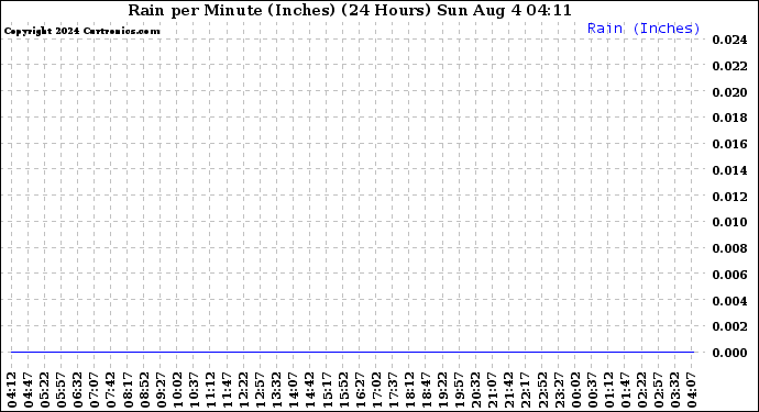 Milwaukee Weather Rain per Minute (Inches) (24 Hours)