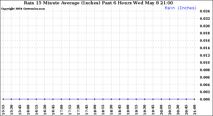 Milwaukee Weather Rain 15 Minute Average (Inches) Past 6 Hours