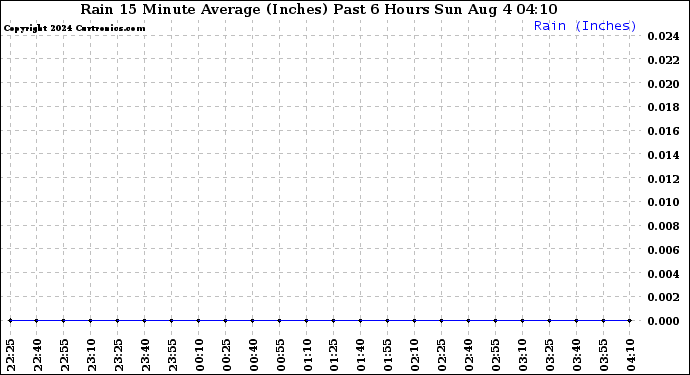 Milwaukee Weather Rain 15 Minute Average (Inches) Past 6 Hours