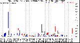 Milwaukee Weather /Weather/graphs/images/RainLastYear+RainPrevYear