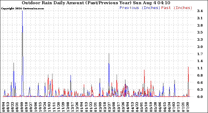 Milwaukee Weather Outdoor Rain Daily Amount (Past/Previous Year)