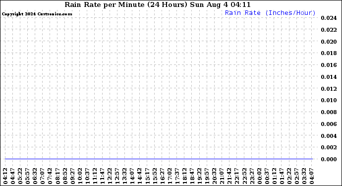 Milwaukee Weather Rain Rate per Minute (24 Hours)