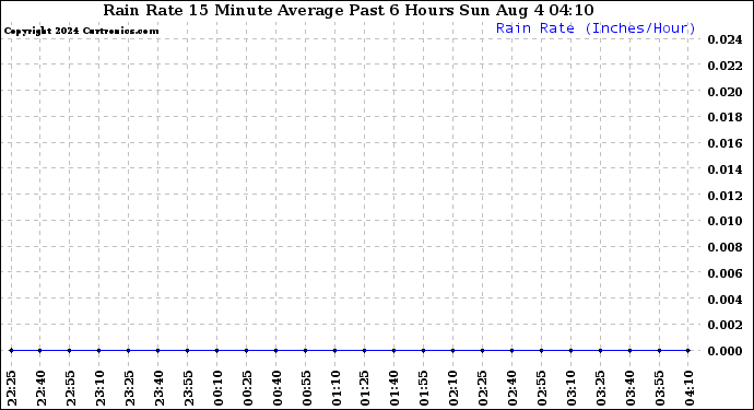 Milwaukee Weather Rain Rate 15 Minute Average Past 6 Hours