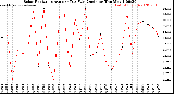 Milwaukee Weather /Weather/graphs/images/SolarRadAvgWattDay