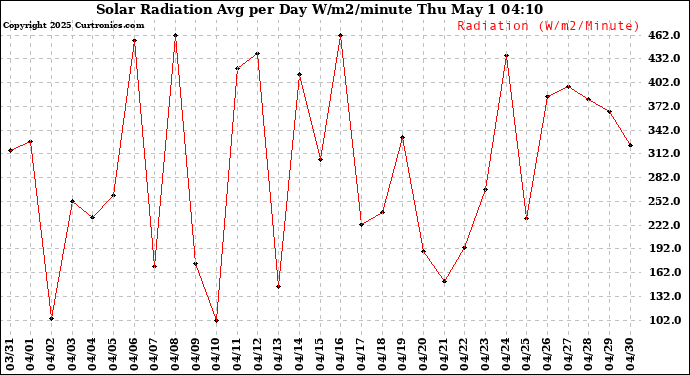 Milwaukee Weather Solar Radiation Avg per Day W/m2/minute