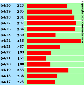 Milwaukee Weather Solar Radiation Average per Day (Last 14 Days)