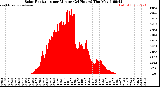 Milwaukee Weather /Weather/graphs/images/SolarRadByMinute