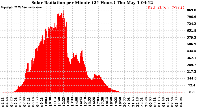 Milwaukee Weather Solar Radiation per Minute (24 Hours)