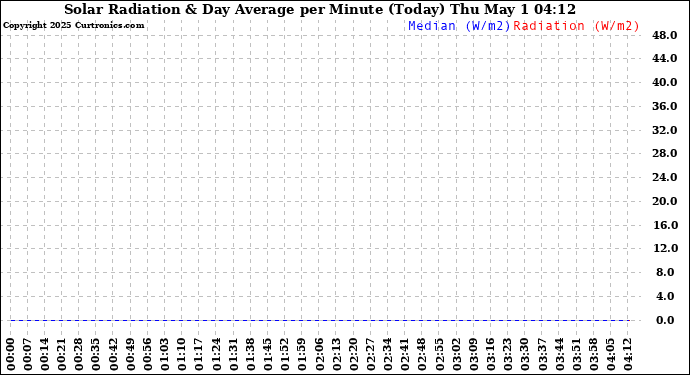 Milwaukee Weather Solar Radiation & Day Average per Minute (Today)