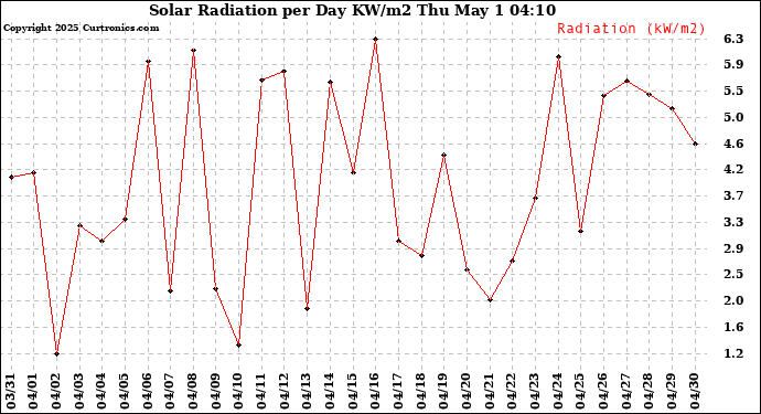 Milwaukee Weather Solar Radiation per Day KW/m2