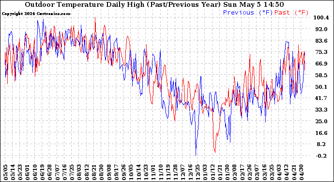 Milwaukee Weather Outdoor Temperature Daily High (Past/Previous Year)