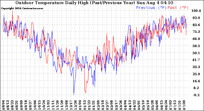 Milwaukee Weather Outdoor Temperature Daily High (Past/Previous Year)