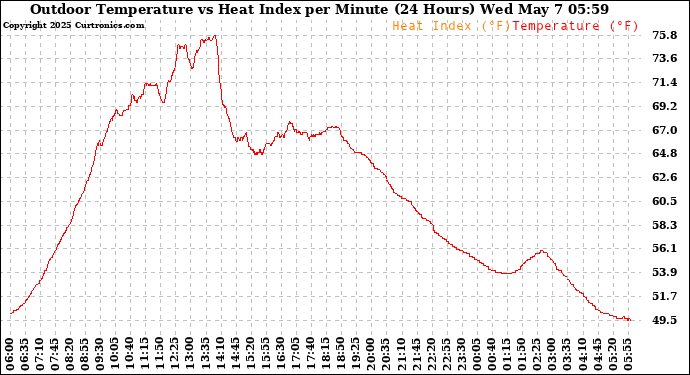 Milwaukee Weather Outdoor Temperature vs Heat Index per Minute (24 Hours)