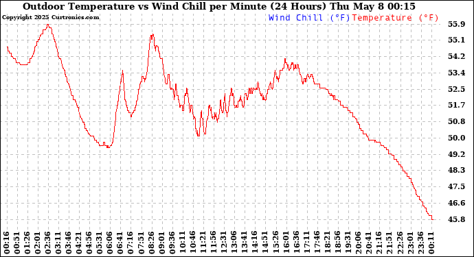 Milwaukee Weather Outdoor Temperature vs Wind Chill per Minute (24 Hours)