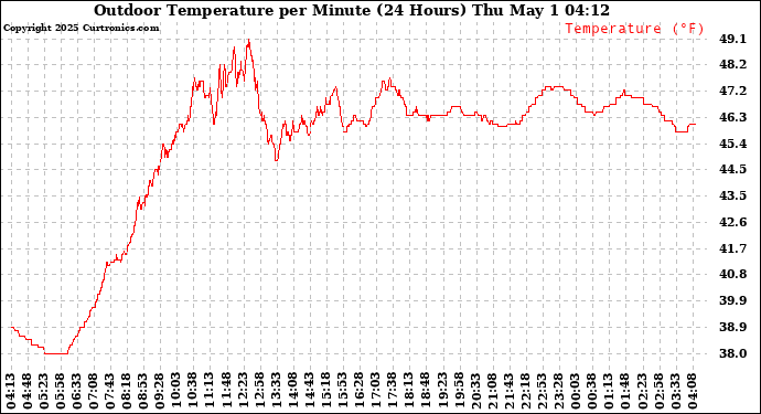 Milwaukee Weather Outdoor Temperature per Minute (24 Hours)