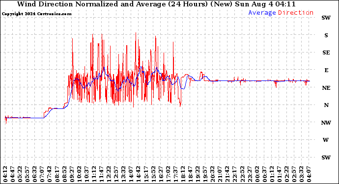 Milwaukee Weather Wind Direction Normalized and Average (24 Hours) (New)