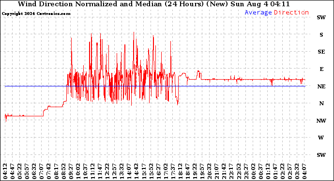 Milwaukee Weather Wind Direction Normalized and Median (24 Hours) (New)