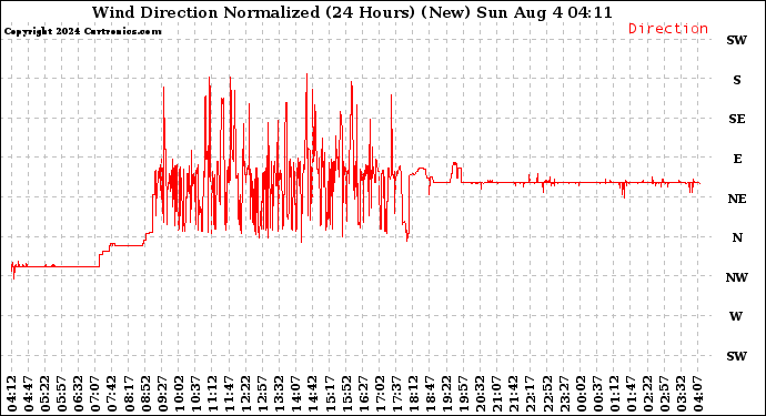 Milwaukee Weather Wind Direction Normalized (24 Hours) (New)