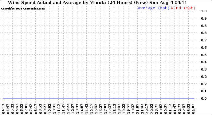 Milwaukee Weather Wind Speed Actual and Average by Minute (24 Hours) (New)