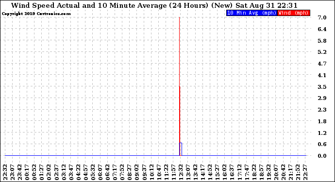Milwaukee Weather Wind Speed Actual and 10 Minute Average (24 Hours) (New)