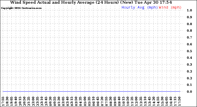 Milwaukee Weather Wind Speed Actual and Hourly Average (24 Hours) (New)