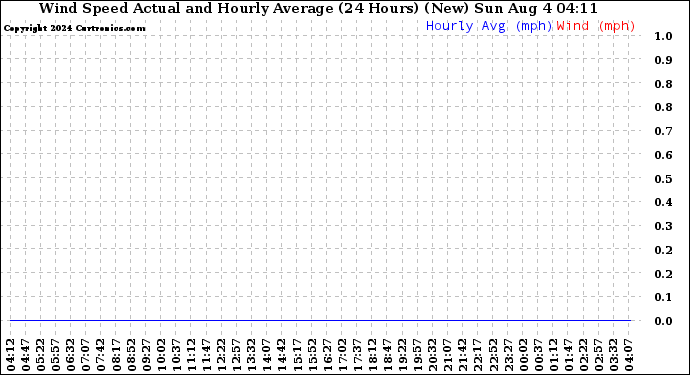 Milwaukee Weather Wind Speed Actual and Hourly Average (24 Hours) (New)