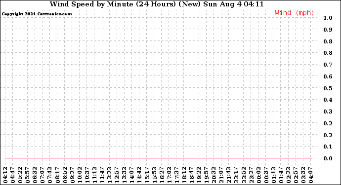 Milwaukee Weather Wind Speed by Minute (24 Hours) (New)