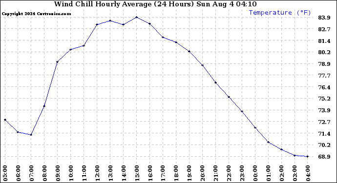 Milwaukee Weather Wind Chill Hourly Average (24 Hours)