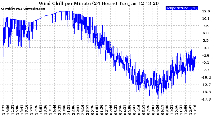 Milwaukee Weather Wind Chill per Minute (24 Hours)