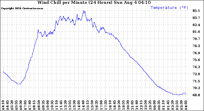 Milwaukee Weather Wind Chill per Minute (24 Hours)