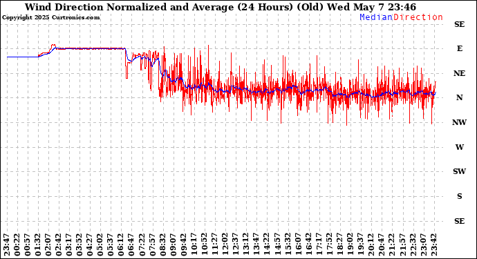 Milwaukee Weather Wind Direction Normalized and Average (24 Hours) (Old)