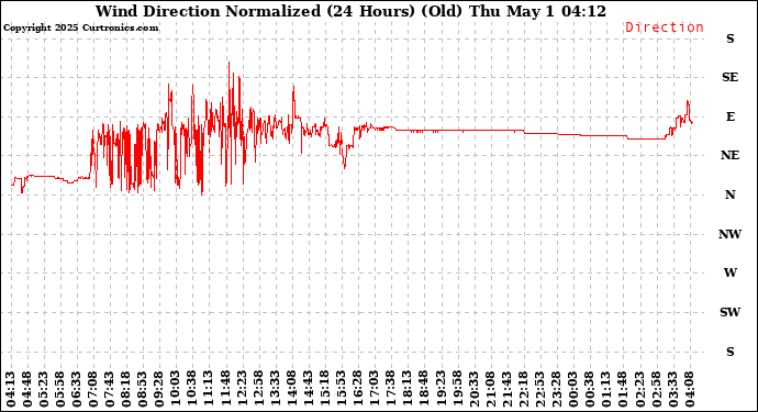 Milwaukee Weather Wind Direction Normalized (24 Hours) (Old)