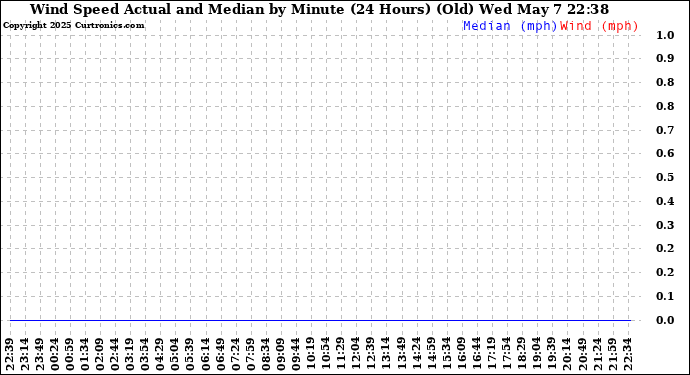 Milwaukee Weather Wind Speed Actual and Median by Minute (24 Hours) (Old)