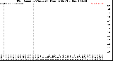 Milwaukee Weather /Weather/graphs/images/WindSpeedByMinute