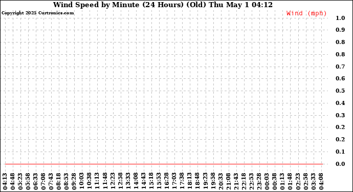 Milwaukee Weather Wind Speed by Minute (24 Hours) (Old)