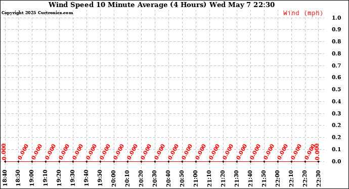 Milwaukee Weather Wind Speed 10 Minute Average (4 Hours)